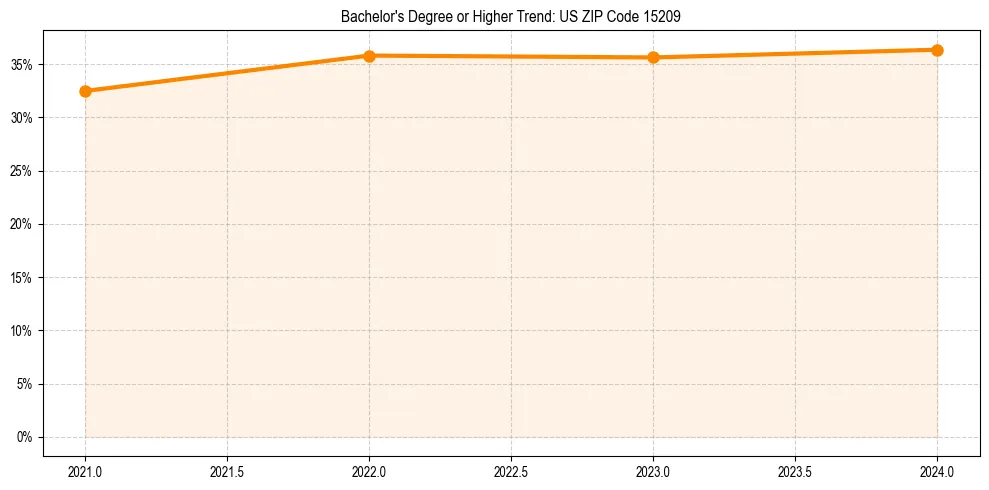Trend chart showing bachelor degree growth in 