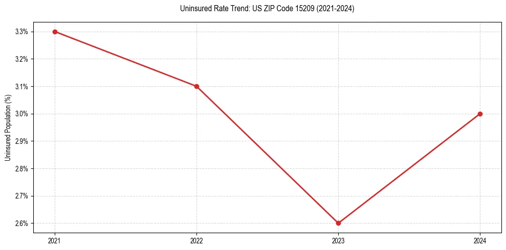 Uninsured trend chart for US ZIP Code 15209