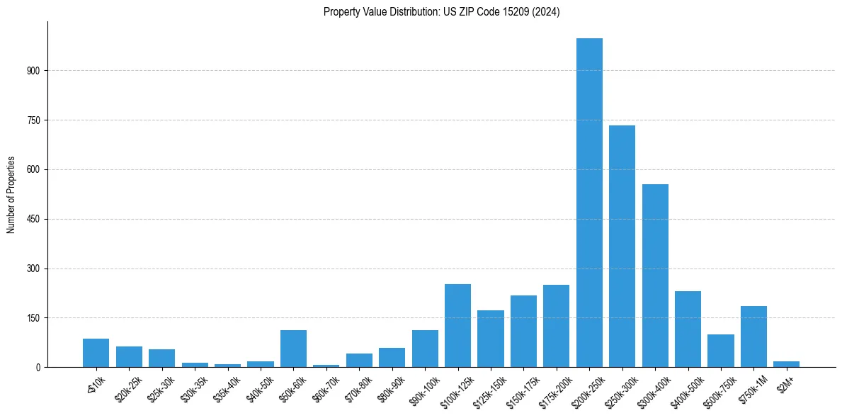 Value Distribution for 