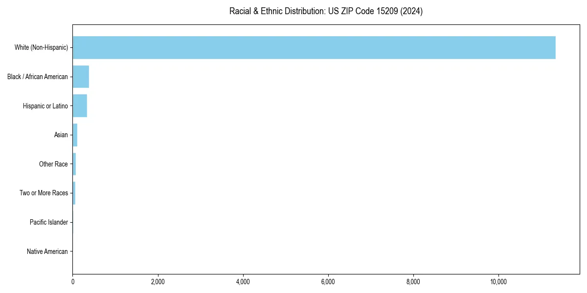 Bar chart showing racial distribution in  for 2024