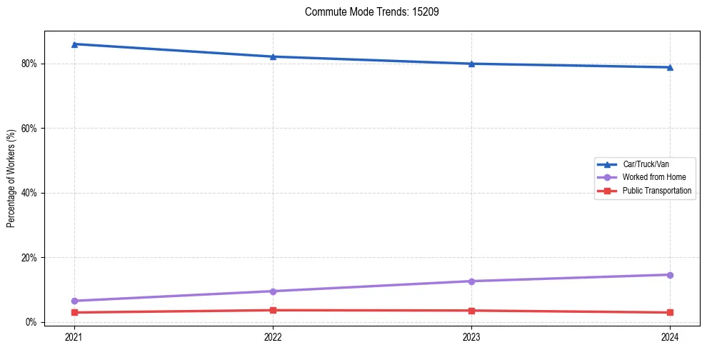 Transportation trends in US ZIP Code 15209