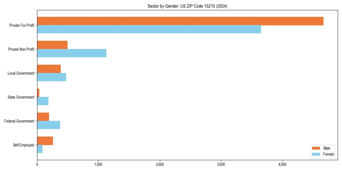 Employment sector breakdown by gender in 