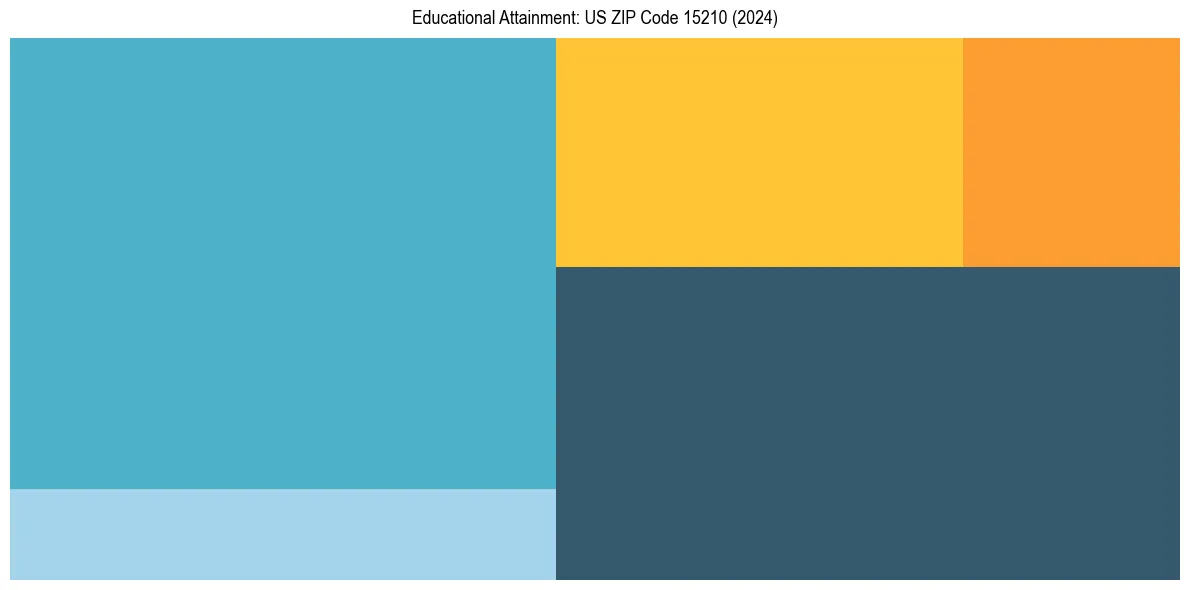 Education Treemap for  in 2024