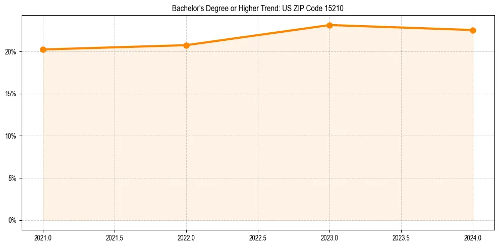 Trend chart showing bachelor degree growth in 