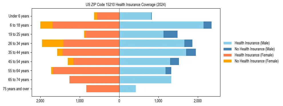 Health insurance pyramid for US ZIP Code 15210