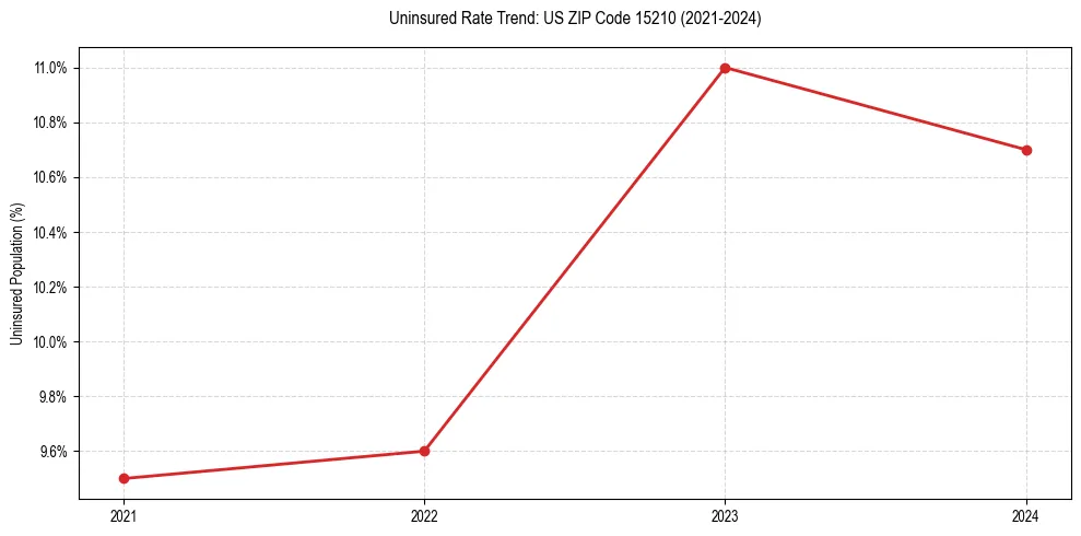 Uninsured trend chart for US ZIP Code 15210
