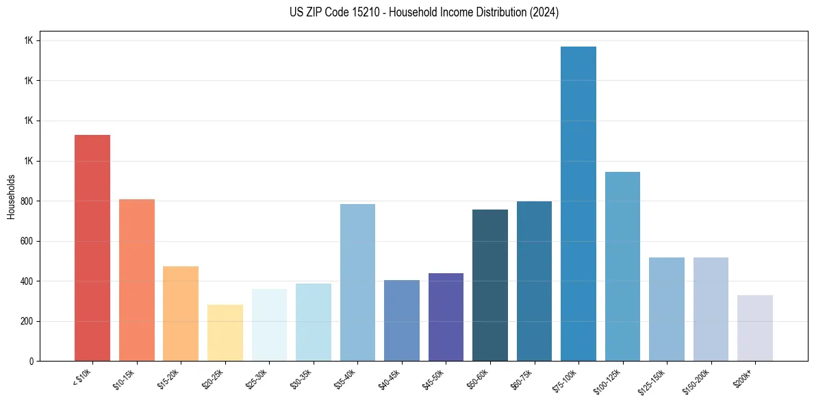 Income Distribution for 