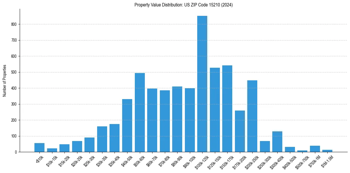 Value Distribution for 