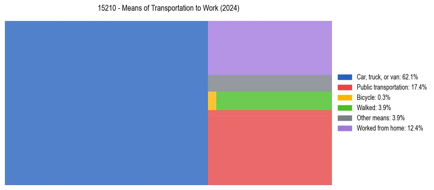 Commute modes in US ZIP Code 15210