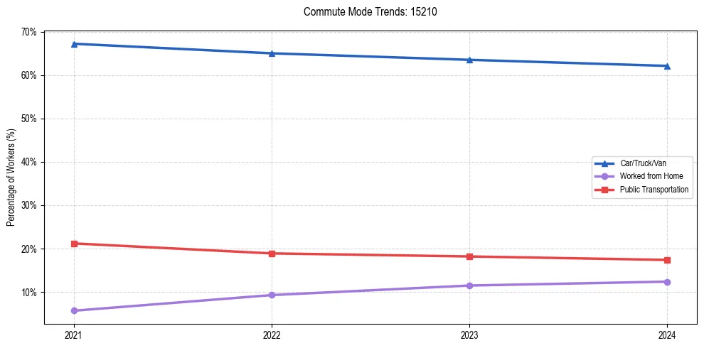 Transportation trends in US ZIP Code 15210
