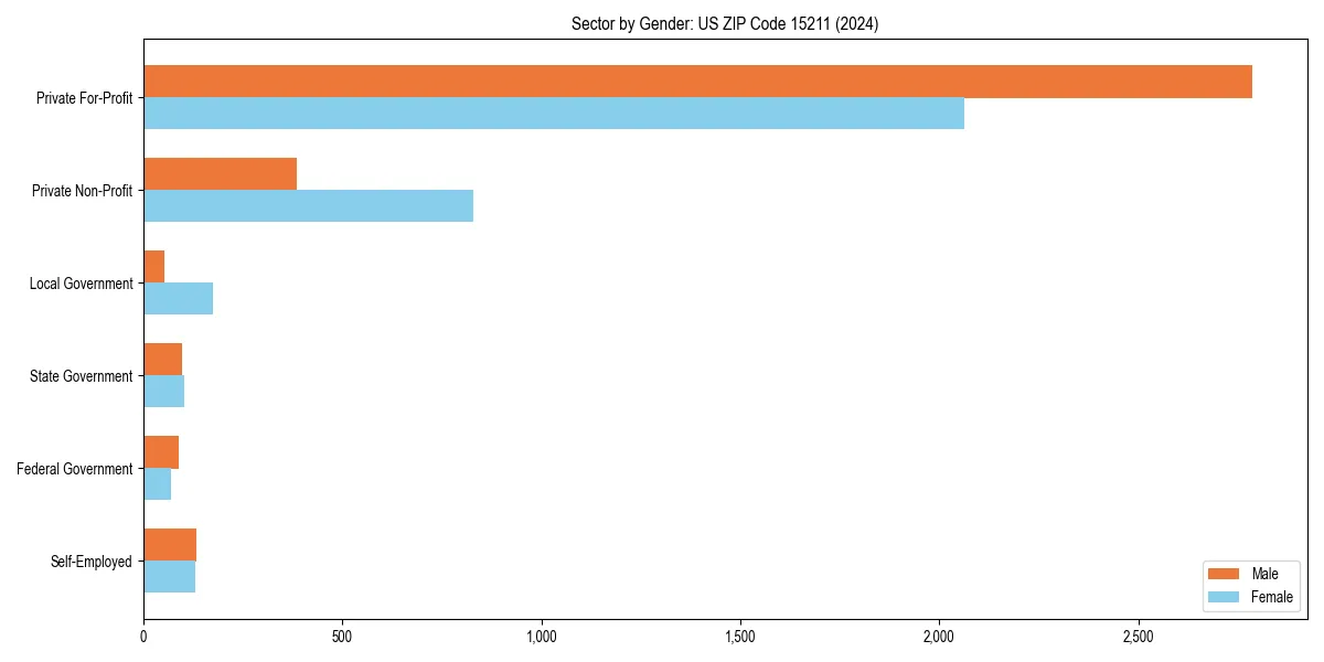 Employment sector breakdown by gender in