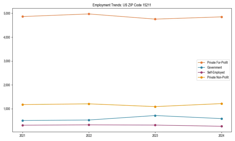 Long-term employment trends in