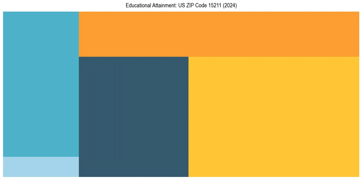 Education Treemap for  in 2024