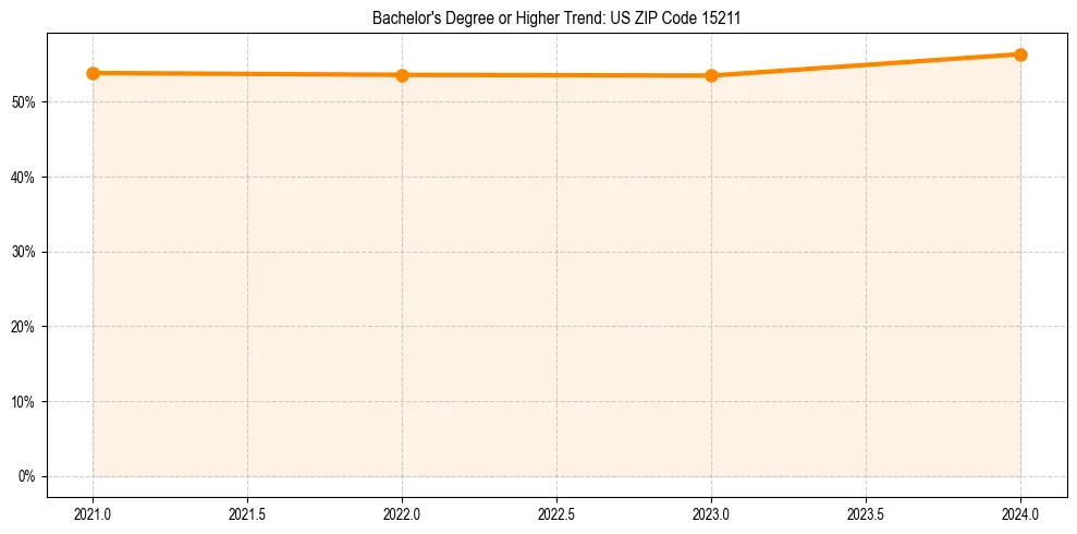 Trend chart showing bachelor degree growth in 
