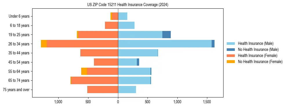 Health insurance pyramid for US ZIP Code 15211