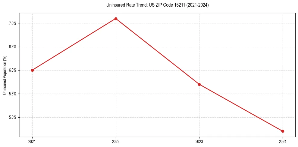 Uninsured trend chart for US ZIP Code 15211