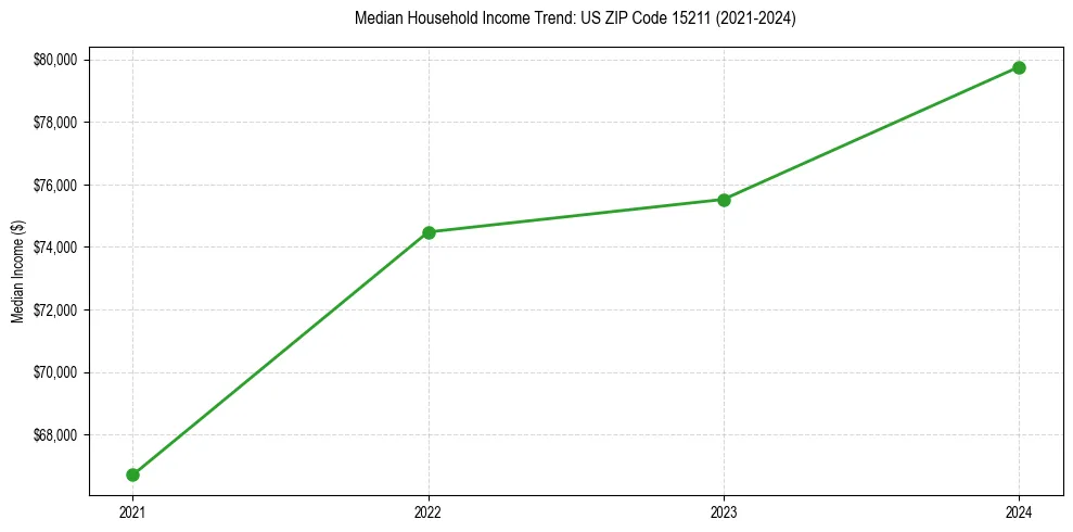 Income trend for