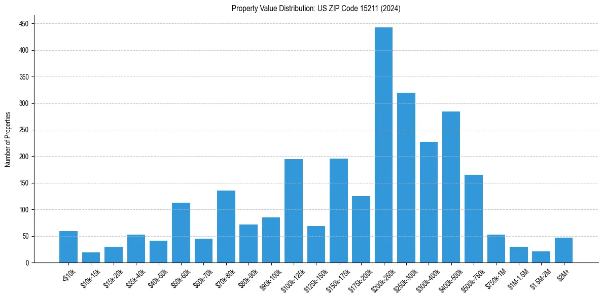 Value Distribution for 