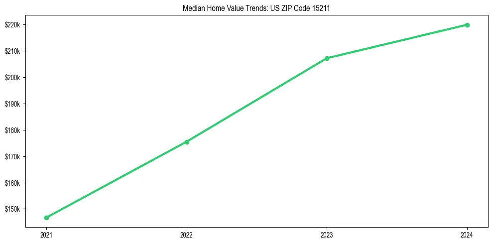 Median property value trends in 