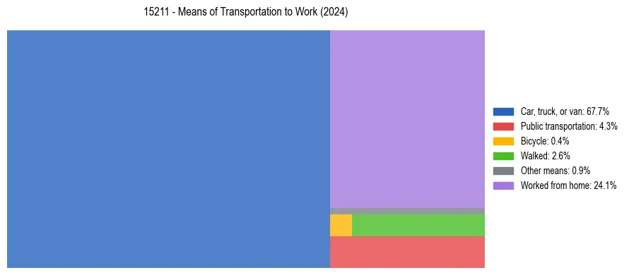 Commute modes in US ZIP Code 15211
