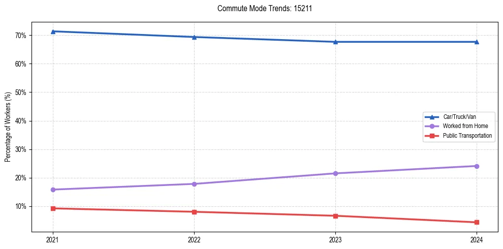 Transportation trends in US ZIP Code 15211