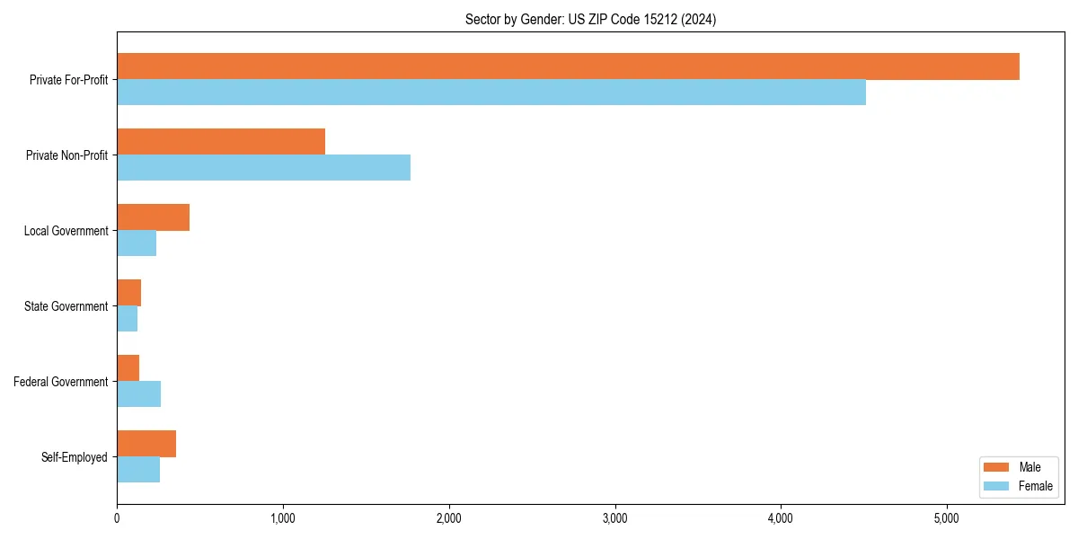 Employment sector breakdown by gender in 