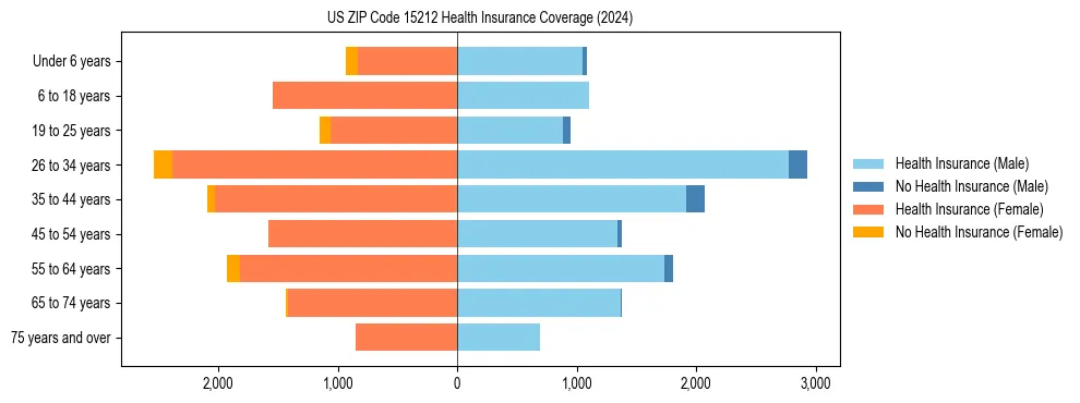 Health insurance pyramid for US ZIP Code 15212