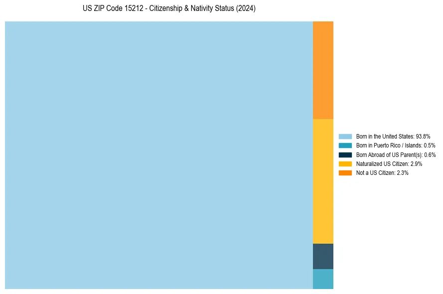 Nativity Treemap for 