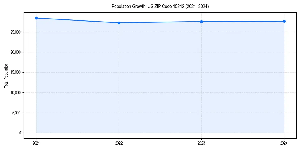 Population trends in 