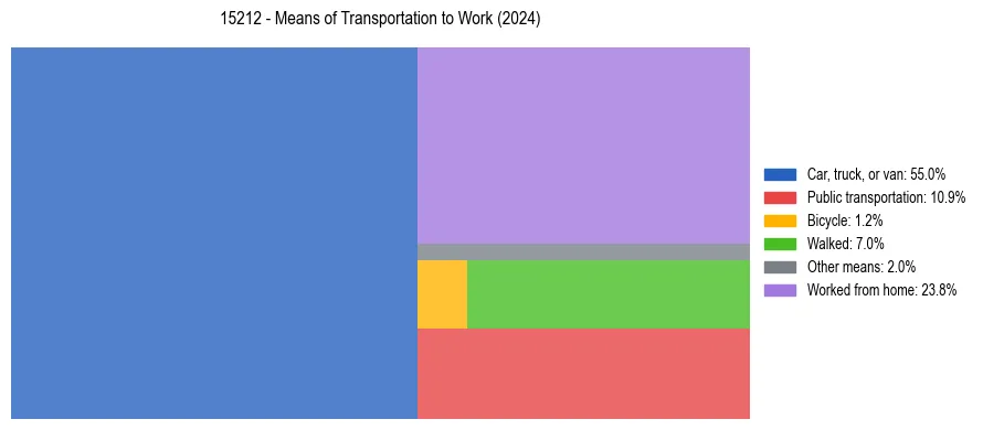 Commute modes in US ZIP Code 15212