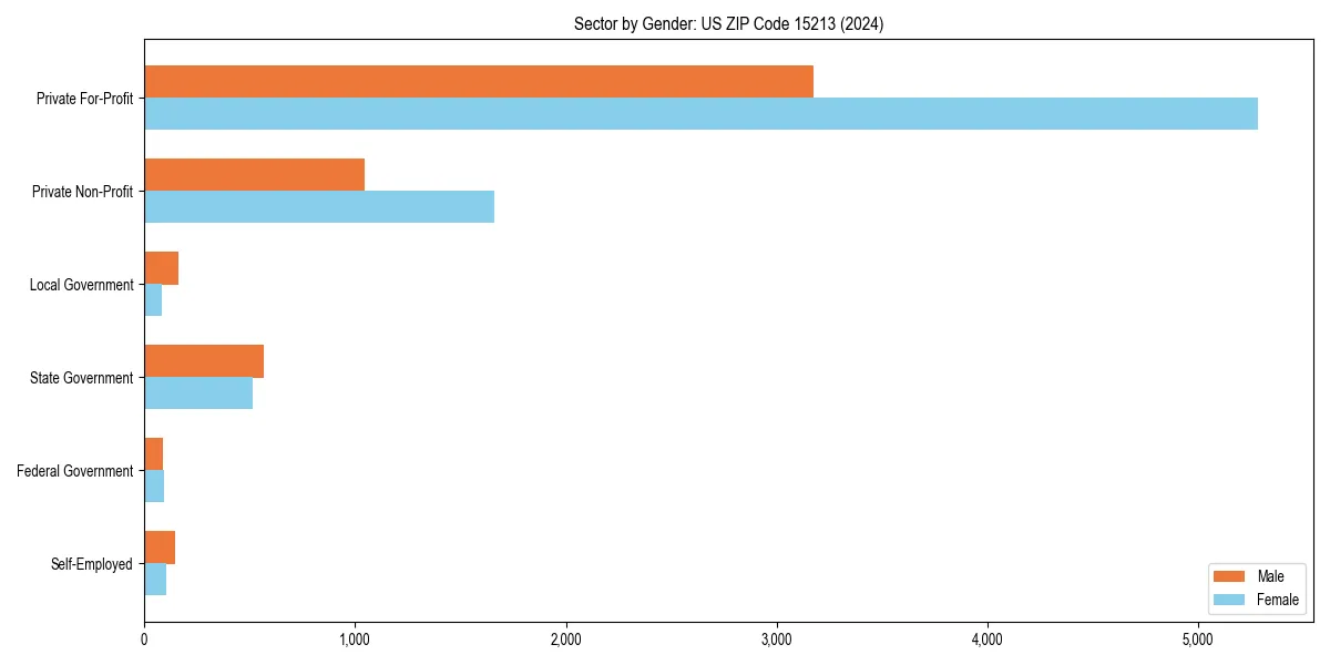 Employment sector breakdown by gender in 