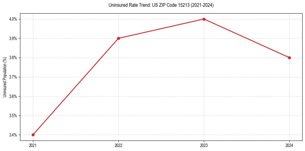 Uninsured trend chart for US ZIP Code 15213