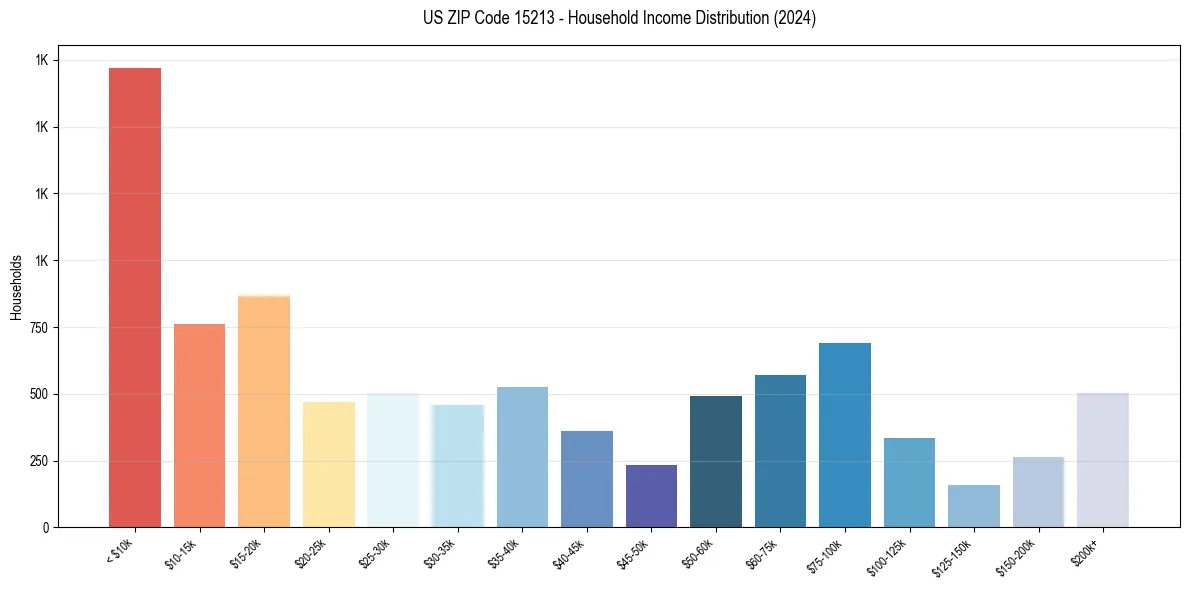 Income Distribution for 