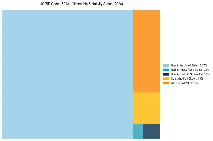 Nativity Treemap for 