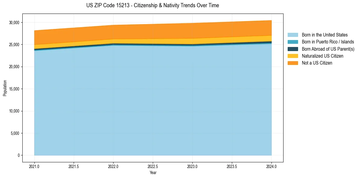 Historical nativity trends for 