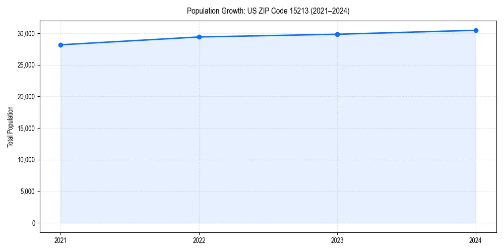 Population trends in 