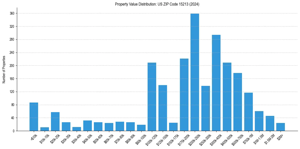 Value Distribution for 