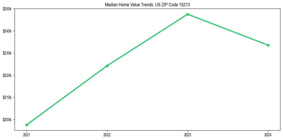 Median property value trends in 