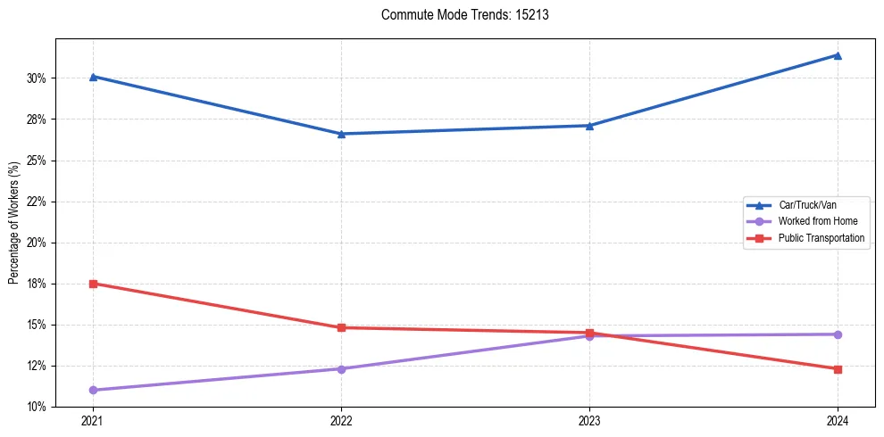 Transportation trends in US ZIP Code 15213