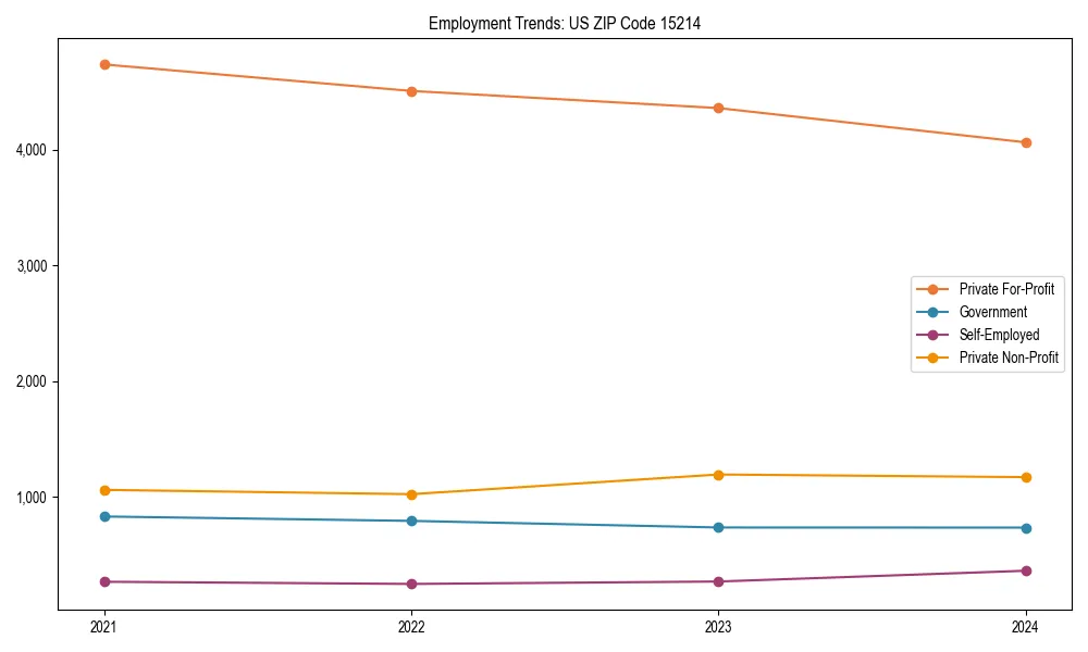 Long-term employment trends in 