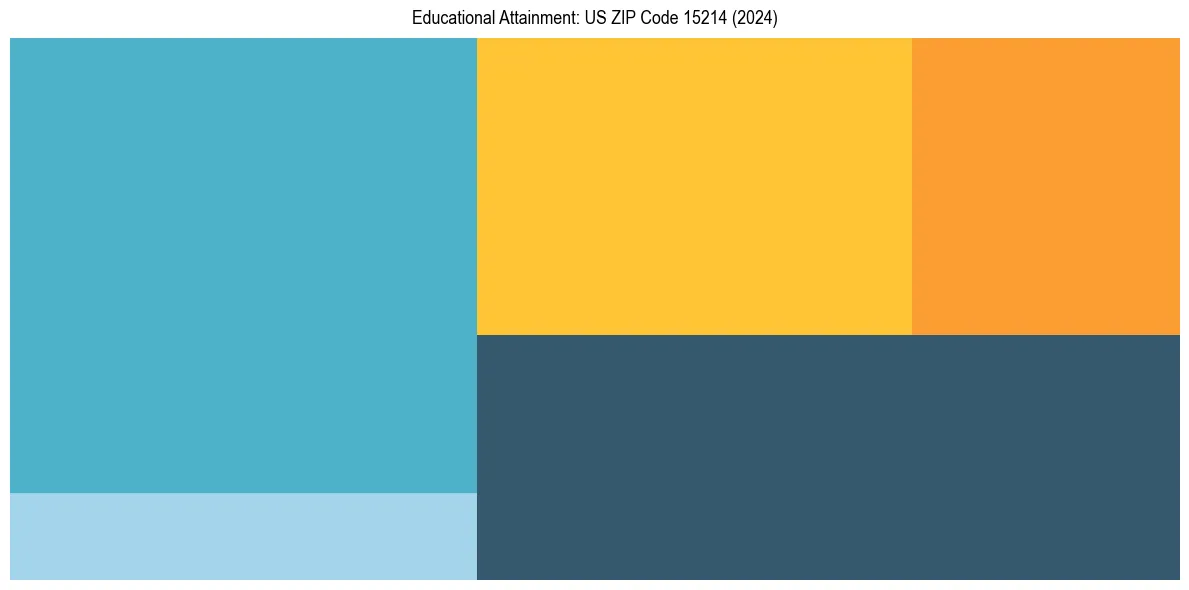 Education Treemap for  in 2024