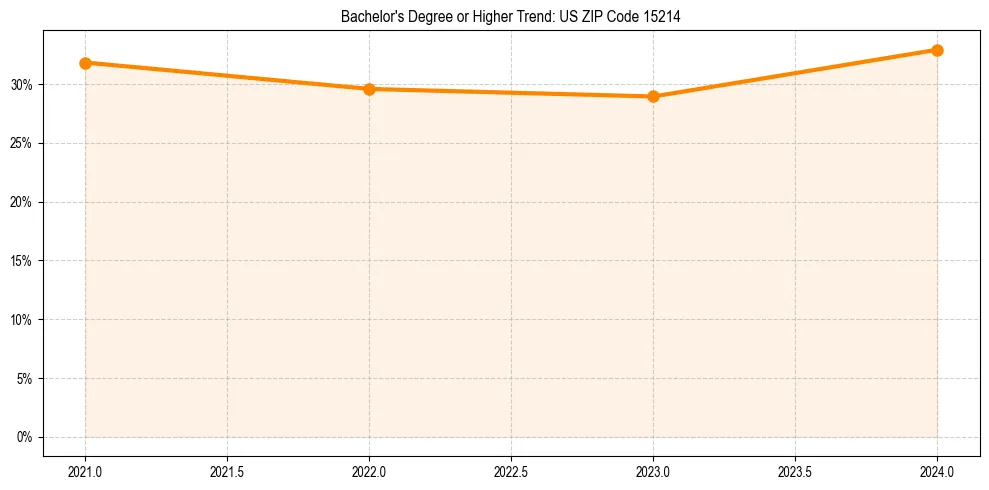 Trend chart showing bachelor degree growth in 