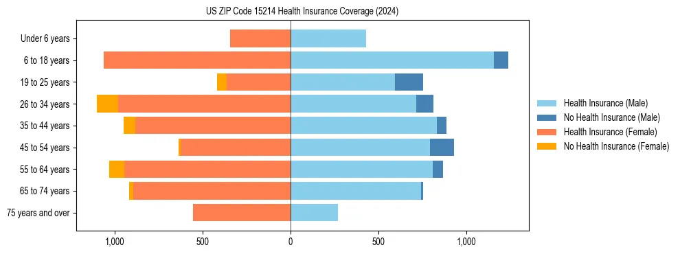 Health insurance pyramid for US ZIP Code 15214