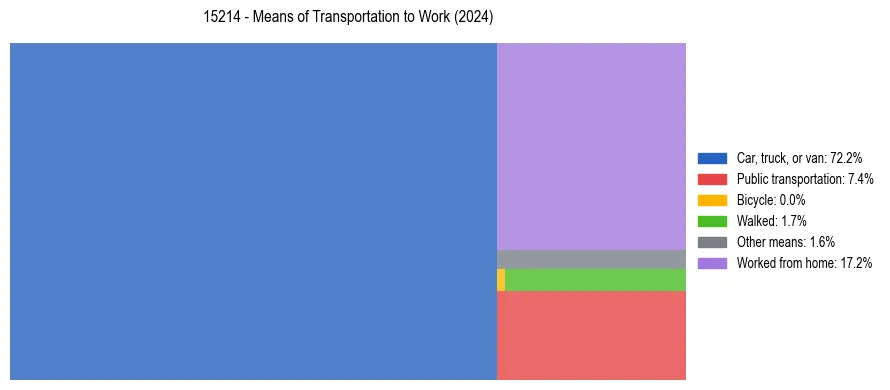 Commute modes in US ZIP Code 15214
