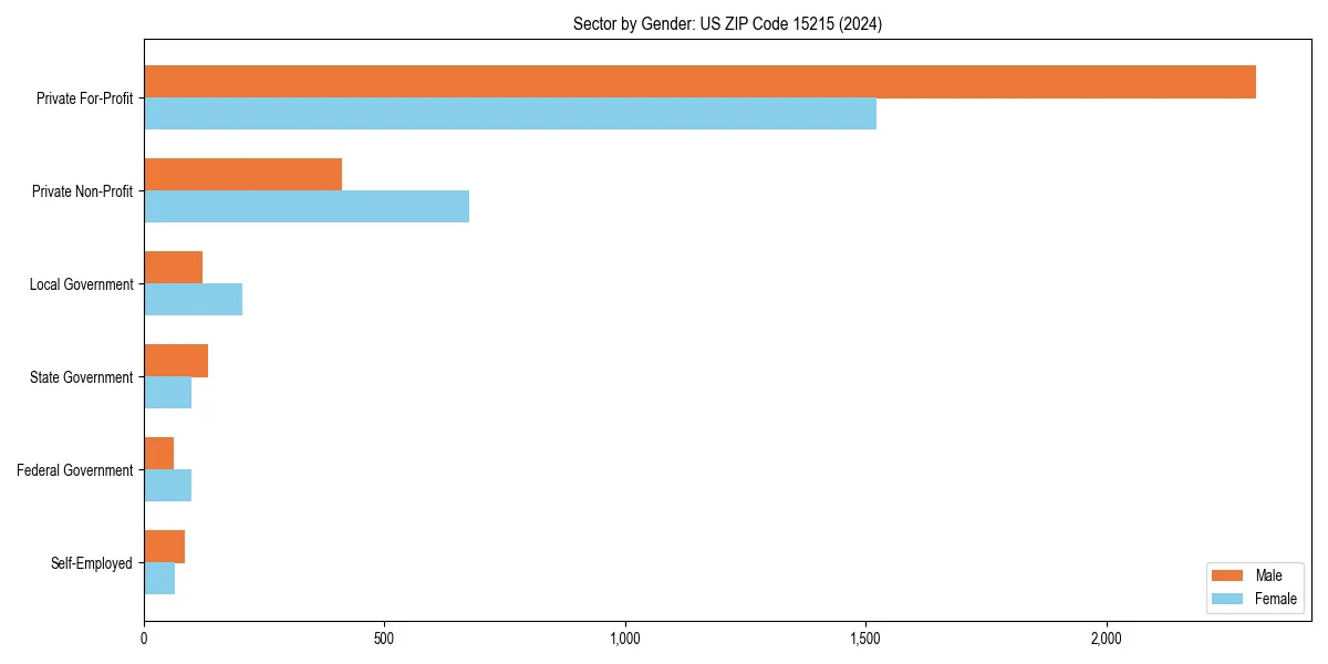 Employment sector breakdown by gender in 