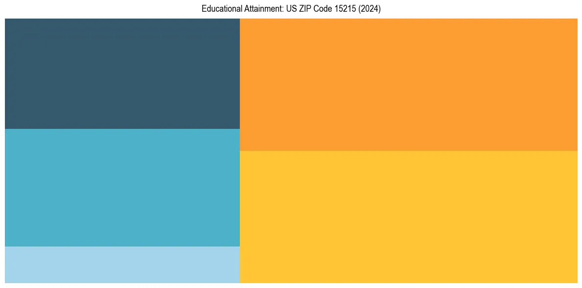 Education Treemap for  in 2024