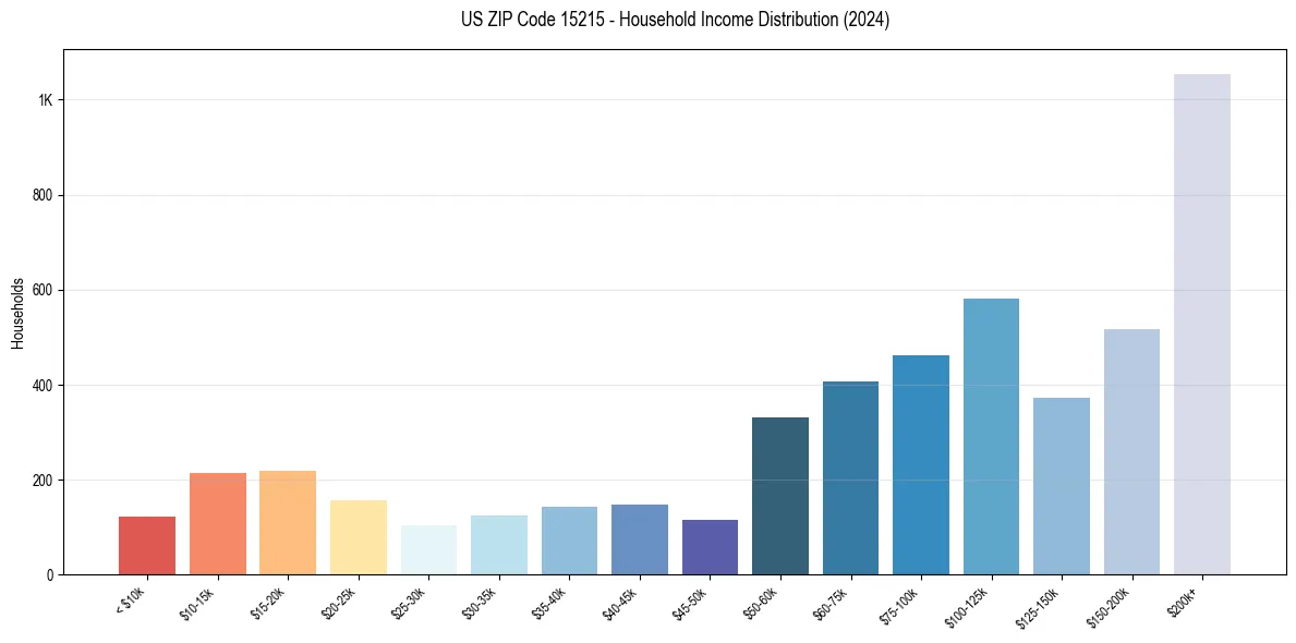 Income Distribution for 
