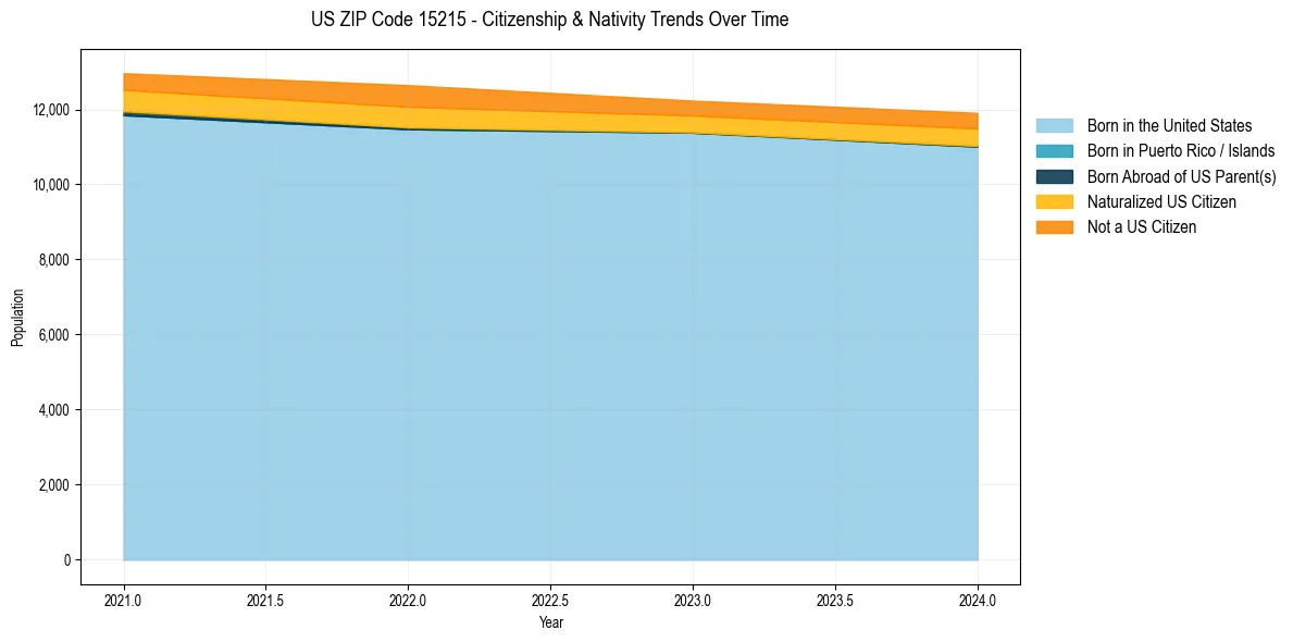 Historical nativity trends for 