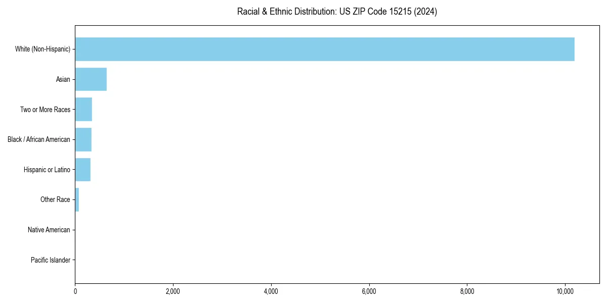 Bar chart showing racial distribution in  for 2024