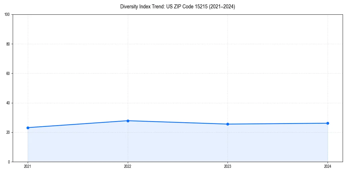 Line chart showing diversity index trends for 